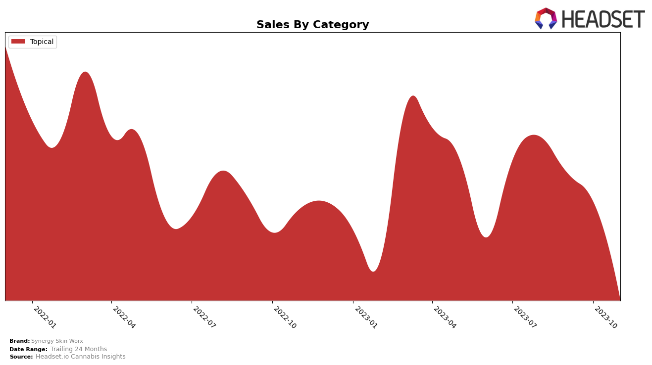 Synergy Skin Worx Cannabis Sales Data